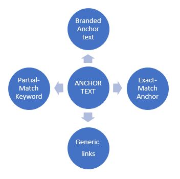 anchor text in wordpress