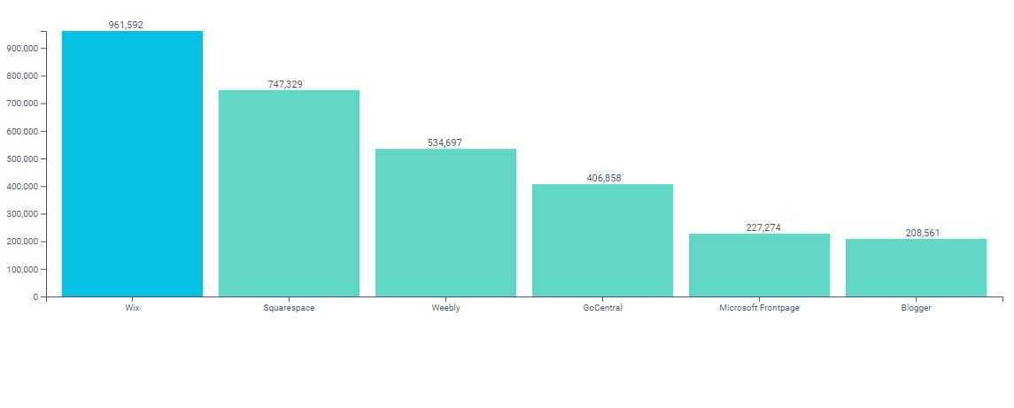  Website builder comparison