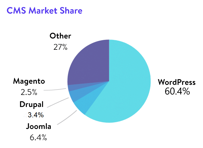 Drupal vs WordPress