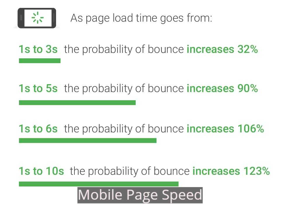 mobile page speed new industry