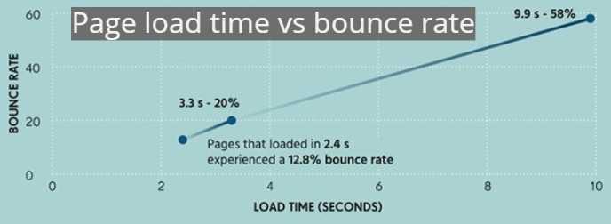 page-load-time-vs-bounce-rate