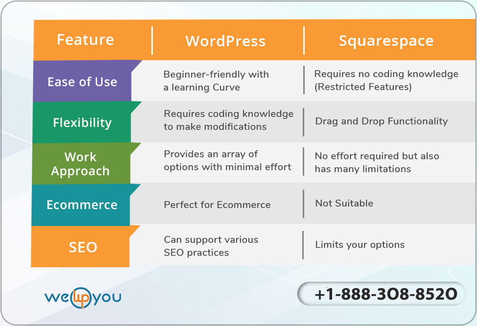 Squarespace vs WordPress