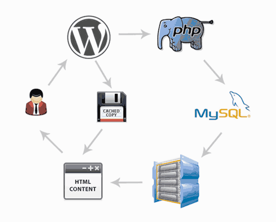 Use a Caching Plugin